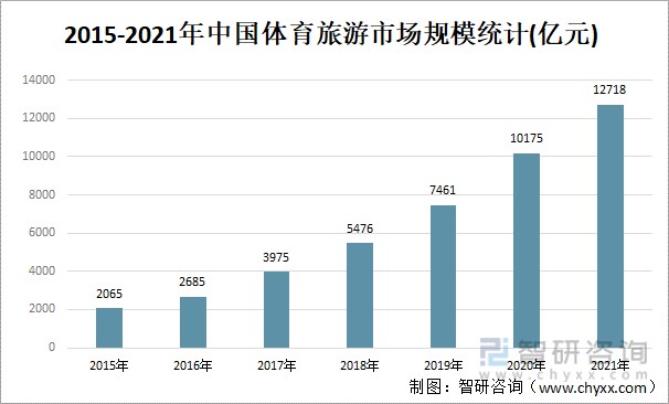 2015-2021年中国体育旅游市场规模统计(亿元)