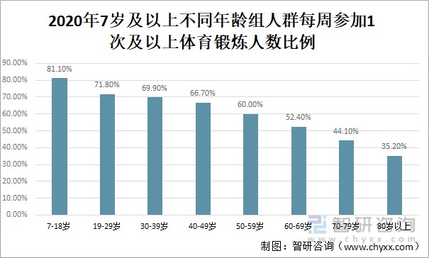 2020年7歲及以上不同年齡組人群每週參加1次及以上體育鍛煉人數比例