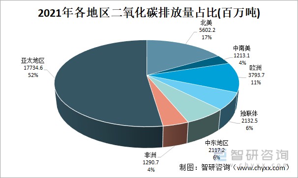 亚太地区碳排放占比过半,中国碳排放全球第一[图]_财富号_东方财富网