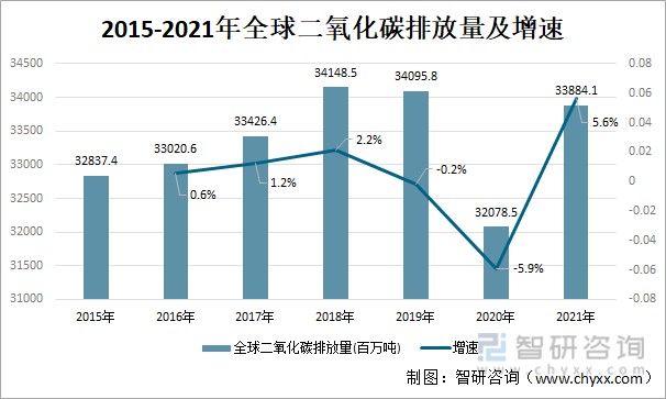 2021年全球二氧化碳排放量情况分析:亚太地区碳排放占比过半,中国碳