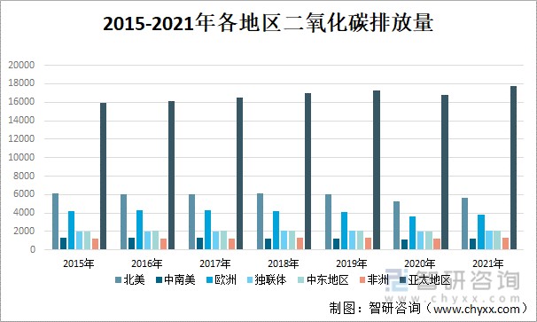 亚太地区碳排放占比过半,中国碳排放全球第一[图]_财富号_东方财富网