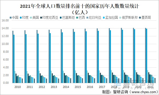 2021年全球人口数量及人口结构分析中国人口数量全球排名第一图