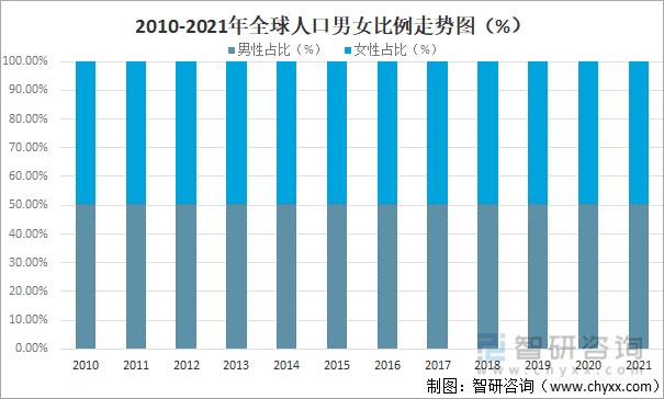 2021年全球人口数量及人口结构分析中国人口数量全球排名第一图