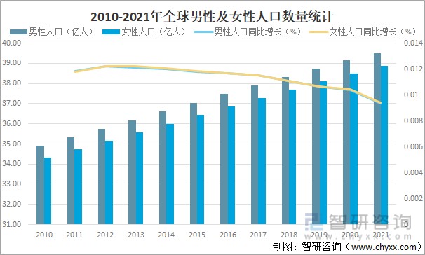 资料来源:世界银行,智研咨询整理近年来全球男性长期占据人口总数5成