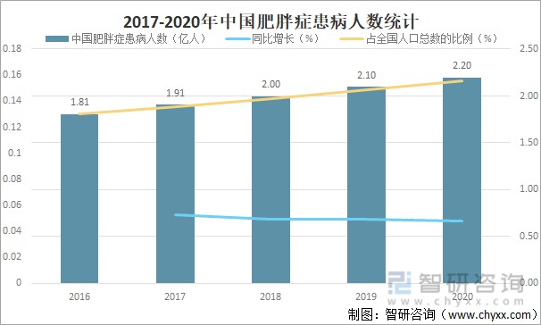 2022年中國體重管理市場規模達30億元同比增長5789圖