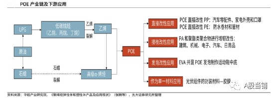 关注光伏发展带来的POE投资机会_财富号_东方财富网
