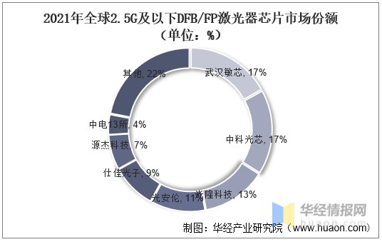 2022年中國光芯片行業發展歷程市場現狀分析及前景展望