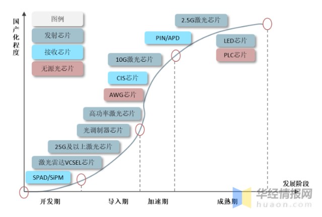 2022年中国光芯片行业发展历程市场现状分析及前景展望