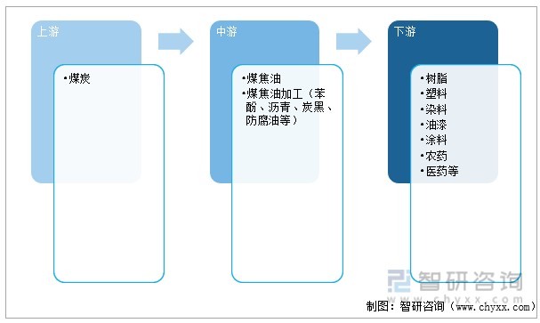 焦油产业链