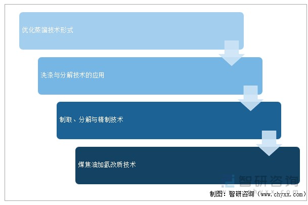 煤焦油加工技术的发展方向