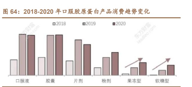 创面修复医用敷料怎么用胶原蛋白行业深度研究：四轮驱动看胶原蛋白多元发展_https://www.jmylbn.com_新闻资讯_第19张