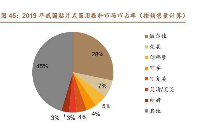 创面修复医用敷料怎么用胶原蛋白行业深度研究：四轮驱动看胶原蛋白多元发展_https://www.jmylbn.com_新闻资讯_第15张