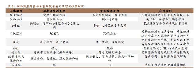 创面修复医用敷料怎么用胶原蛋白行业深度研究：四轮驱动看胶原蛋白多元发展_https://www.jmylbn.com_新闻资讯_第1张