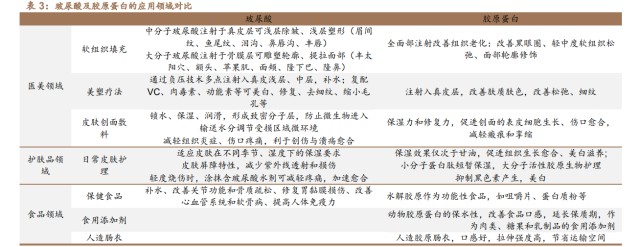 创面修复医用敷料怎么用胶原蛋白行业深度研究：四轮驱动看胶原蛋白多元发展_https://www.jmylbn.com_新闻资讯_第3张