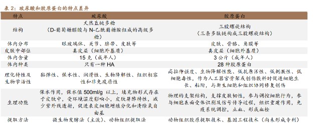 创面修复医用敷料怎么用胶原蛋白行业深度研究：四轮驱动看胶原蛋白多元发展_https://www.jmylbn.com_新闻资讯_第2张