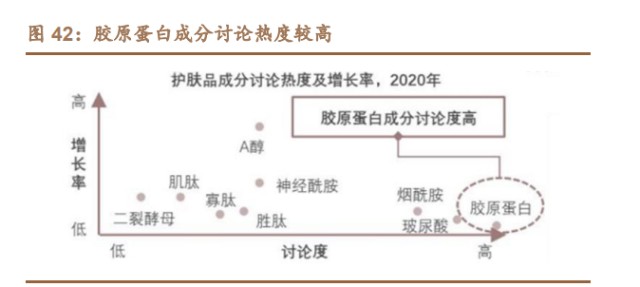 创面修复医用敷料怎么用胶原蛋白行业深度研究：四轮驱动看胶原蛋白多元发展_https://www.jmylbn.com_新闻资讯_第14张