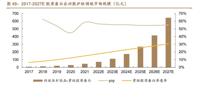 创面修复医用敷料怎么用胶原蛋白行业深度研究：四轮驱动看胶原蛋白多元发展_https://www.jmylbn.com_新闻资讯_第16张