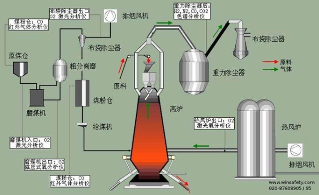 hlsmelt工艺流程简介正常情况下,为了获得规模经济效益,钢铁联合企业