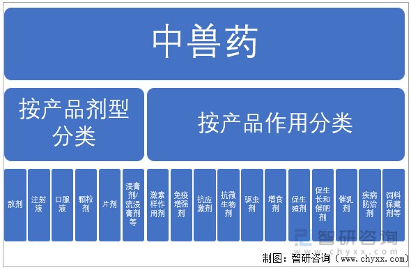 中獸藥行業產品分類