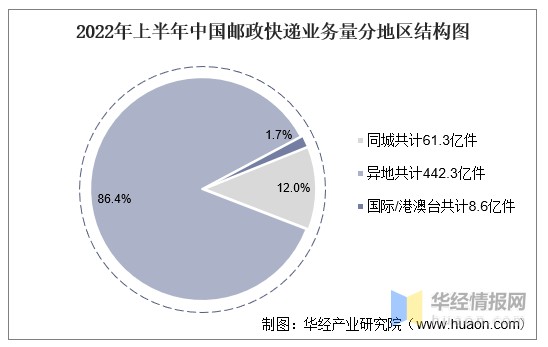 2022年上半年中國郵政行業業務收入業務總量及各地區快遞服務企業業務