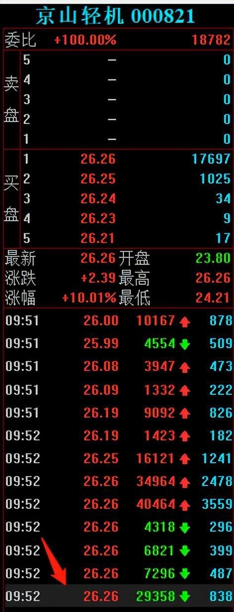 京山輕機漲停大戰各大遊資激烈交戰炒股養家狂買153億