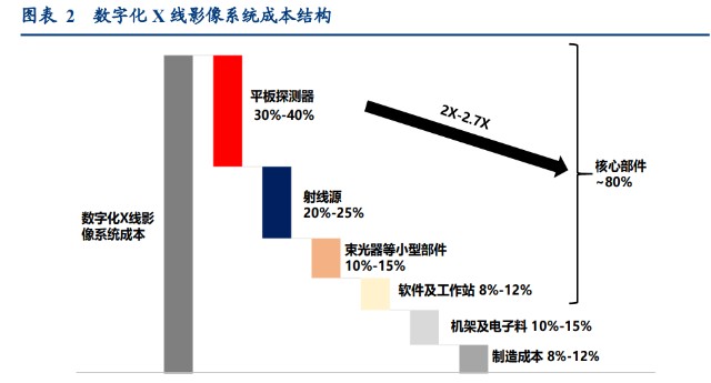 平板胃肠是检查什么医疗器械行业专题研究报告：平板探测器进入新的高增长阶段-上海聚慕医疗器械有限公司