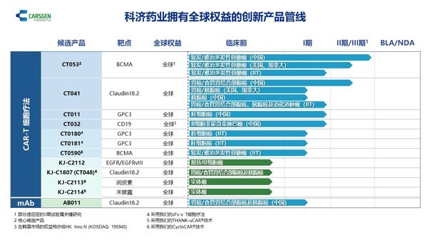 科济药业产品管线图