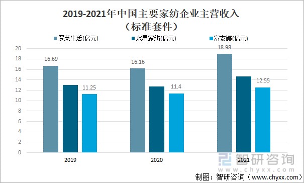 2021年中國家紡行業現狀及主要企業經營對比分析水星家紡vs富安娜vs