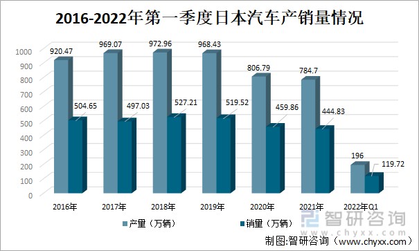 疫情之下,日本汽车产业发展受阻[图]