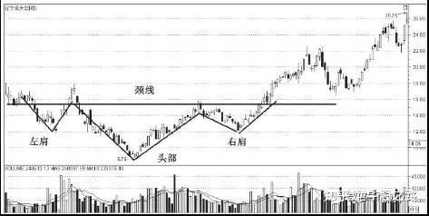 转载:五种经典的股票底部形态:圆弧底,v型底,w底,潜伏底,头肩底