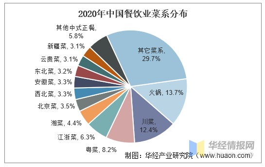 2022年中國餐飲行業發展現狀重點企業經營情況及發展趨勢