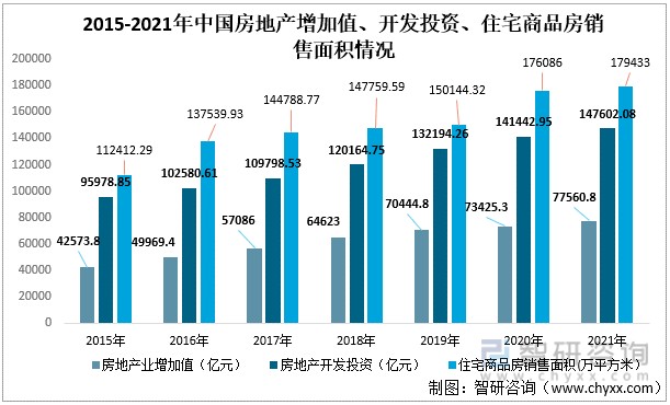 2015-2021年中国房地产增加值,开发投资,住宅商品房销售面积情况