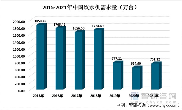 2015-2021年中國飲水機需求量(萬臺)