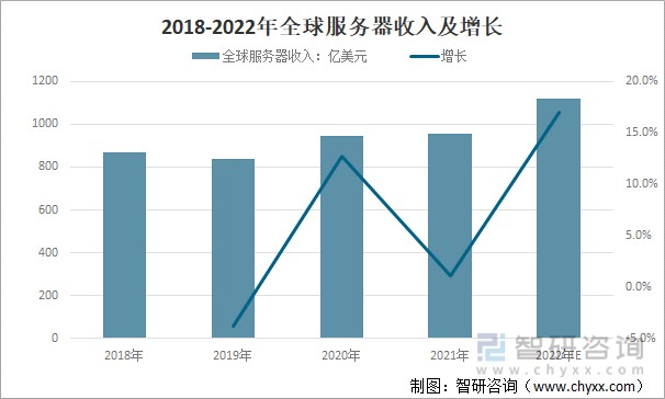 2022年全球服務器銷售收入及市場主要驅動因素分析圖