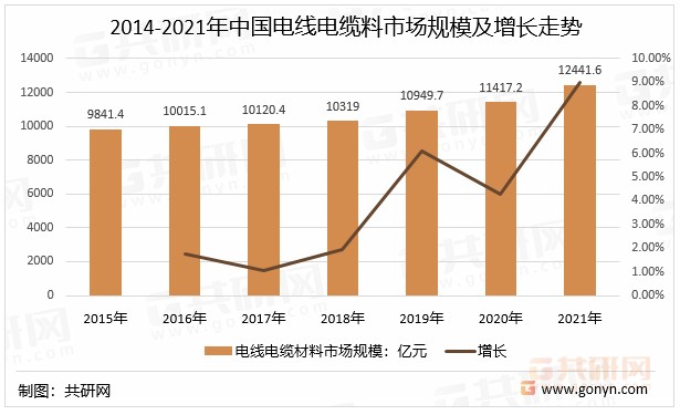 2014-2021年中国电线电缆料市场规模及增长走势
