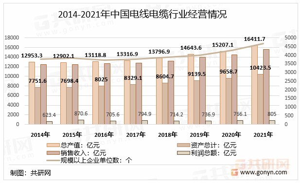 2014-2021年中国电线电缆行业经营情况