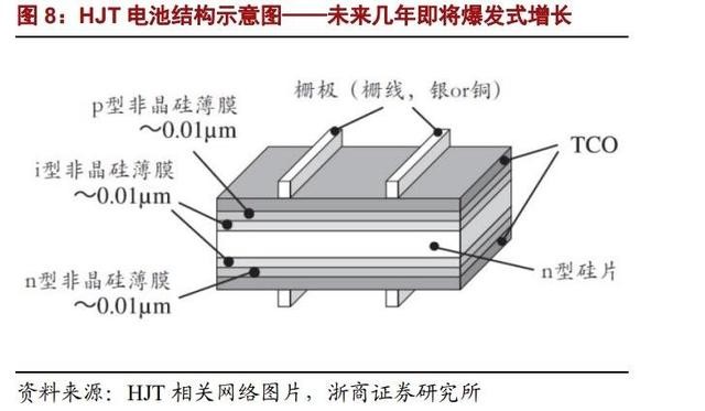 光伏賽道迎爆發元年topcon電池與hjt電池誰更勝一籌