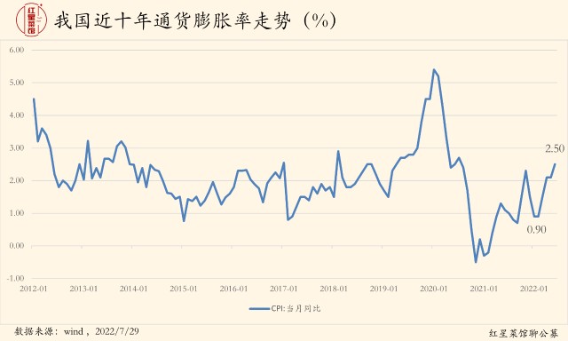 我国的近十年的通货膨胀率长期处于1-3%之间,在全球通胀的大背景下