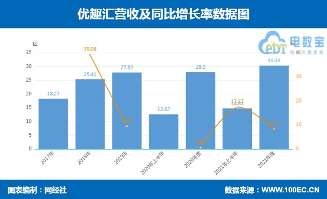 图解财报优趣汇2021年年度财报营收3033亿元同比增长829