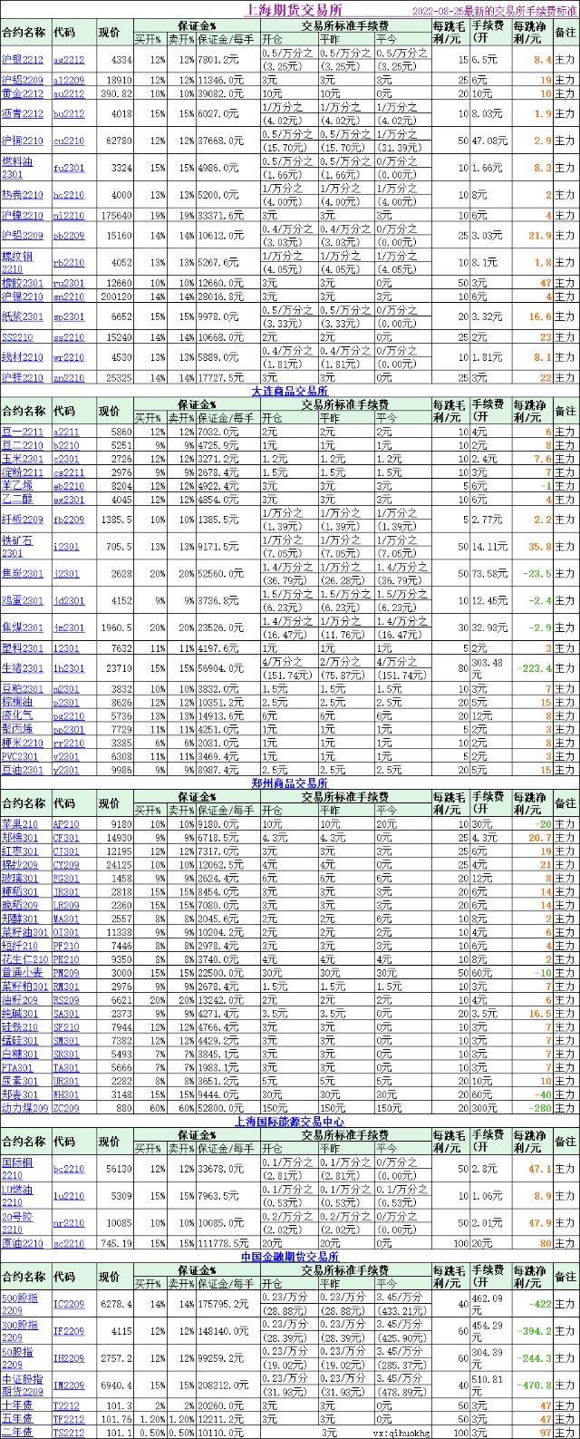 2022年最新期货交易所手续费 更新:2022-08-25_财富号_东方财富网