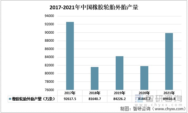 2017-2021年中国轮胎外胎产量