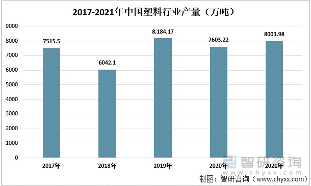 2017-2021年中国塑料行业产量（万吨）