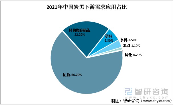 2021年中国炭黑下游需求应用占比