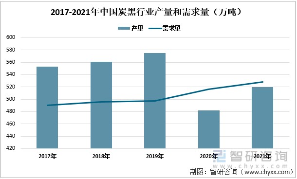 2017-2021年中国炭黑行业产量和需求量（万吨）
