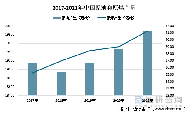 2017-2021年中国原油和原煤产量