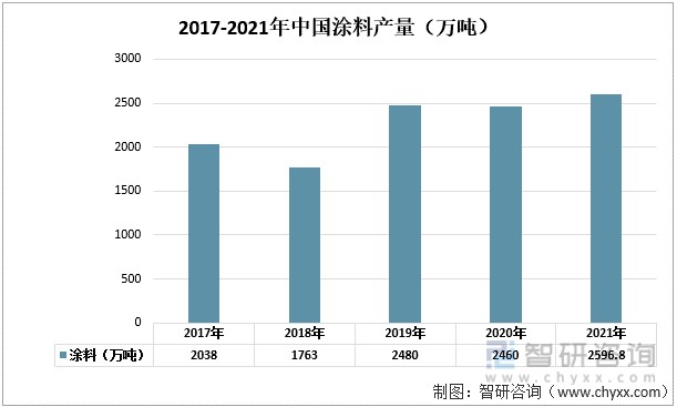 2017-2021年中国涂料产量（万吨）