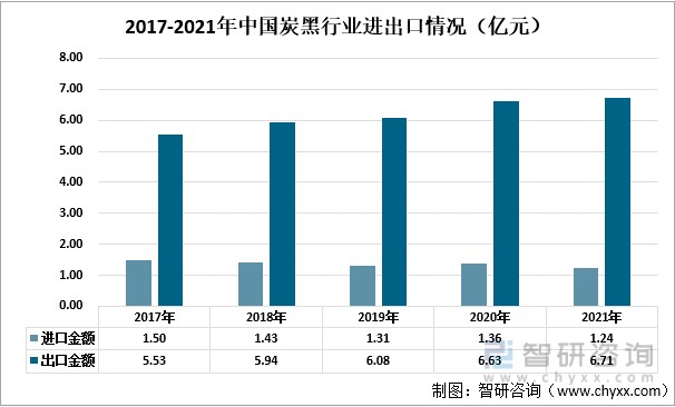 2017-2021年中国炭黑行业进出口情况（亿元）