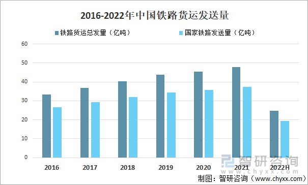 2022年中国货物运输行业现状分析公路运输量占比75图