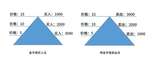 "金字塔投资法"帮你摆脱基金投资误区!_东方财富网