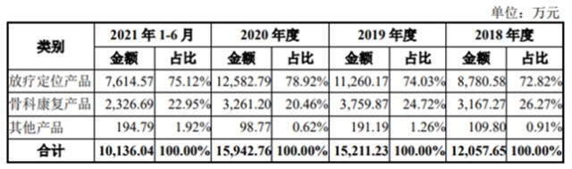 骨科有什么设备肿瘤放射和骨科康复设备生产商 科莱瑞迪冲刺创业板IPO_https://www.jmylbn.com_新闻资讯_第10张